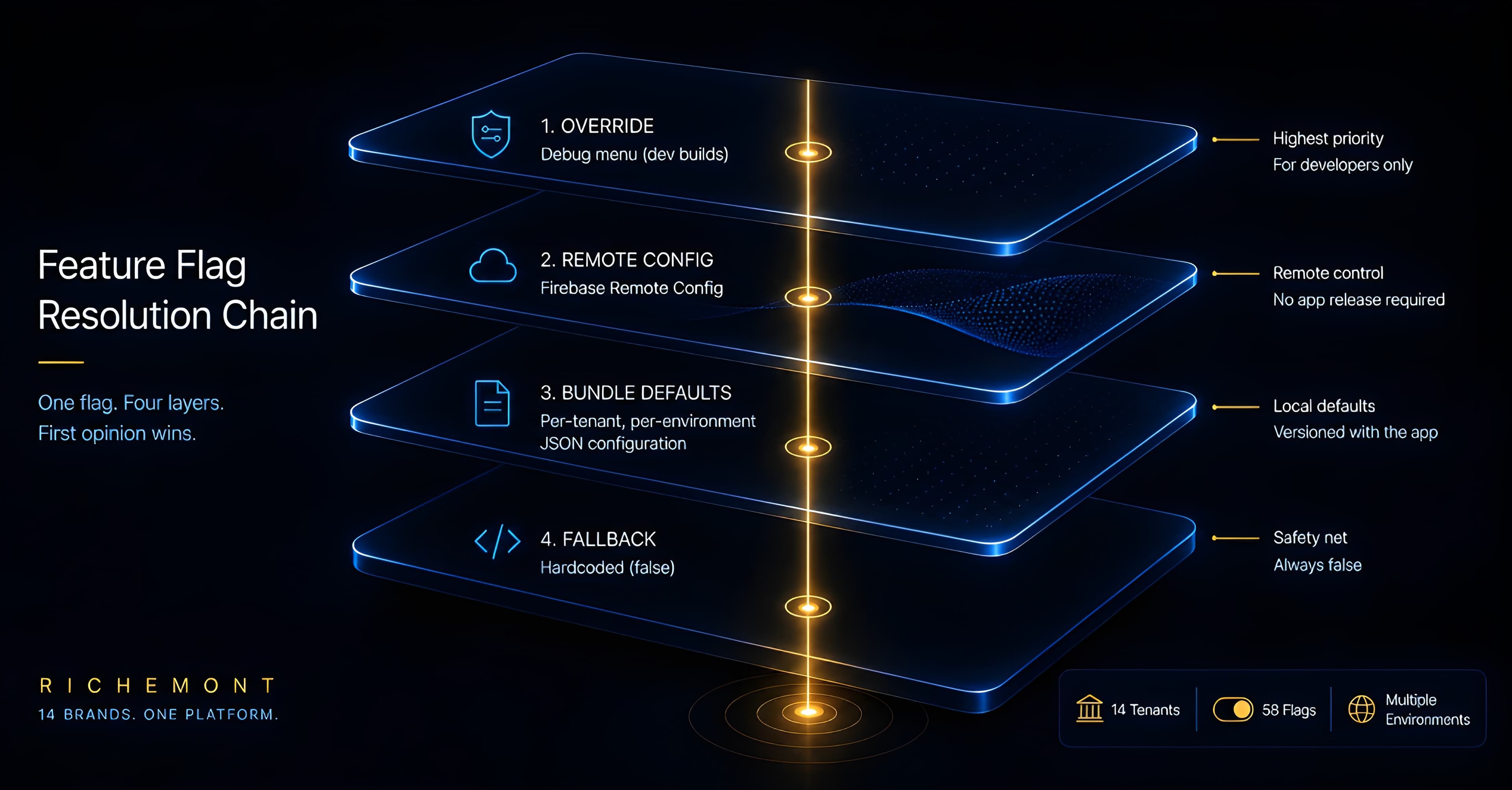 Feature Flag Architecture Across 14 Tenants